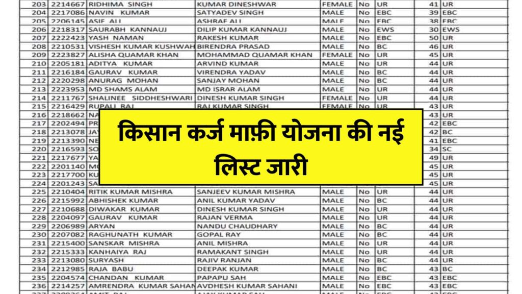 Kisan Karj Mafi List
