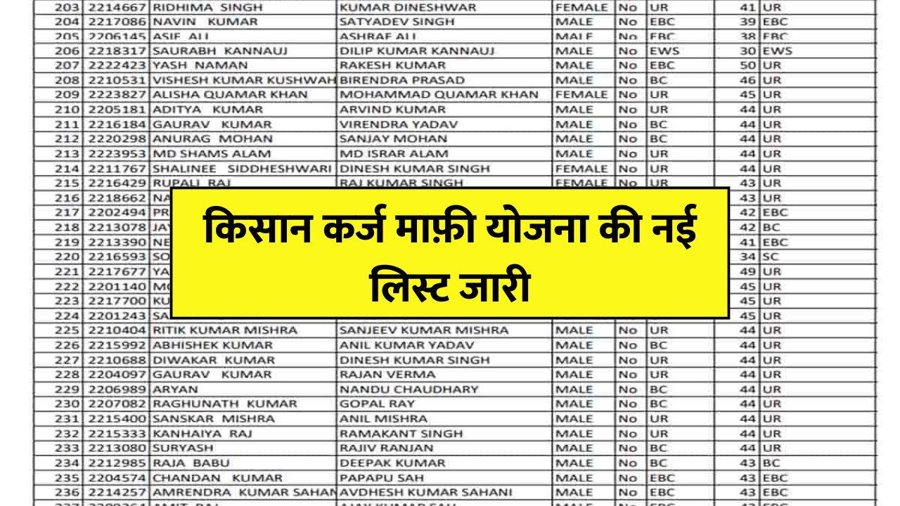 Kisan Karj Mafi List